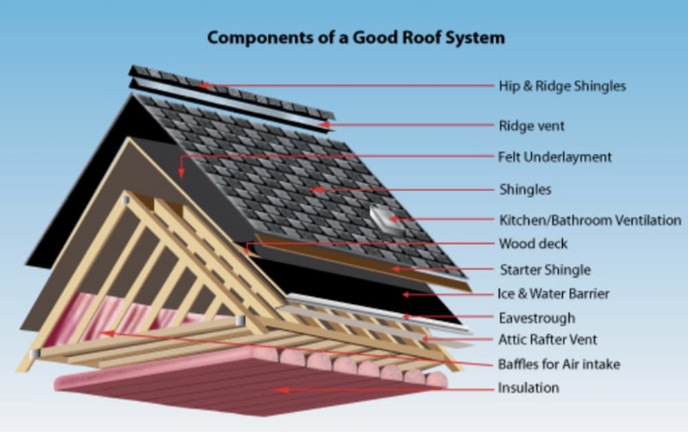 Residential Roofing from The Window Team